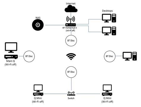 Sky Q & Mini box problem since moving BT Broadband | Sky Community