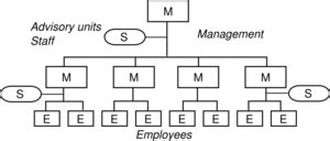 Staff structure - CEOpedia | Management online