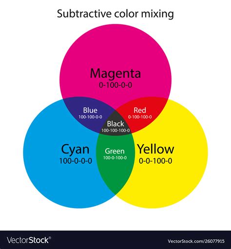 Subtractive color mixing cmy scheme Royalty Free Vector