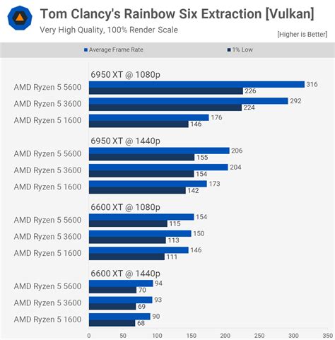 Ryzen 5 3600 contre Ryzen 5 5600 : mise à niveau ou pas ? - Les Actualites