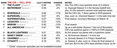 The CW Best and Worst Shows: Ratings for 2019-2020 Season | TVLine