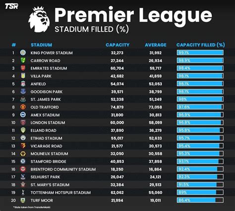 Villa fourth in Premier League in stadium attendance compared to capacity : r/avfc