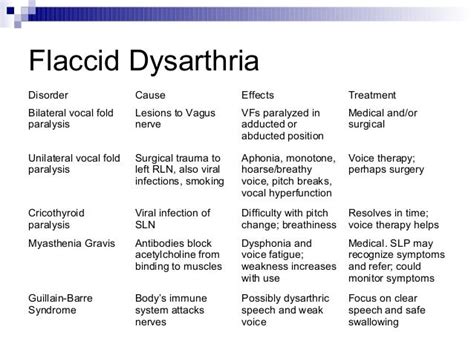 Unit 5 Neurogenic Voice Disorders Power Point