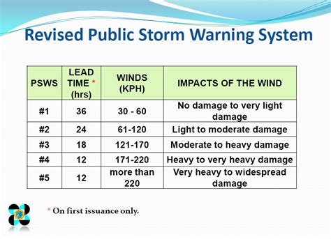 Typhoon Watch Philippines: Philippine Public Storm Warning Signal