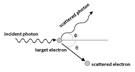 The Compton scattering | Download Scientific Diagram