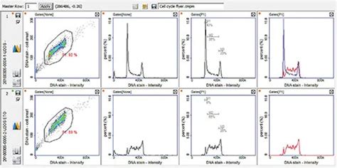 Cell Cycle Assay - NucleoCounter® Advanced Image Cytometer