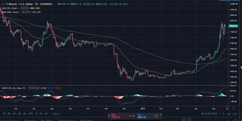 Crypto Markets: Recent Breaks Target Extended Moves Beyond $10,000 ...