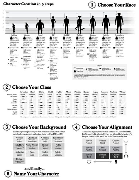 WordPress.com | Character creation sheet, Dnd character sheet, Dungeons ...