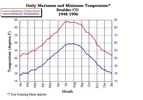 Boulder Colorado Climatology: Daily records of Temperature and Snowfall: NOAA Physical Sciences ...