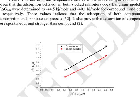 Langmuir adsorption isotherm for the thiosemicarbazide derivatives. | Download Scientific Diagram