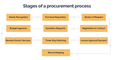 Supply Chain Management, Project Management, Procure To Pay, Purchase Department, Process Flow ...