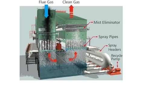 Flue Gas Desulfurization (FGD) | Mitsubishi Power Americas