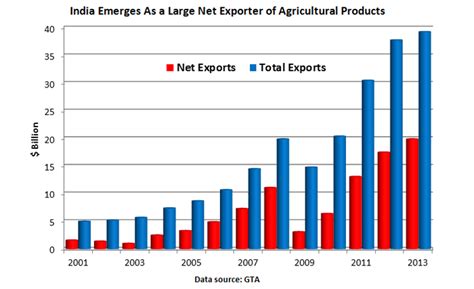 India’s Agricultural Exports Climb to Record High | USDA Foreign ...