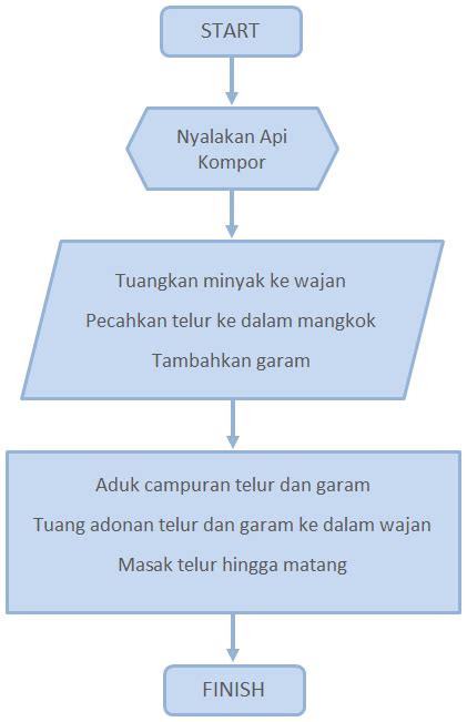 Gambar Pengertian Penjelasan Flowchart Notasi Contoh Penggunaannya ...