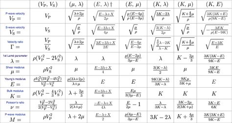 All the elastic moduli — Agile