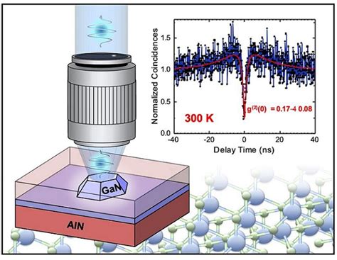 Single-Photon Emitter Retains High Purity at High Temperature | Technology News | Aug 2022 ...