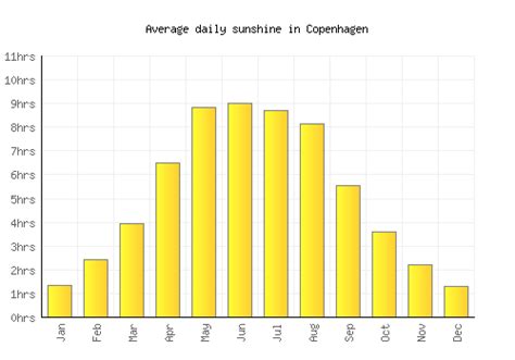 Copenhagen Weather averages & monthly Temperatures | Denmark | Weather ...