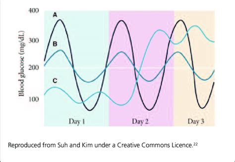 Glycaemic variability provides information on glycaemic control over ...