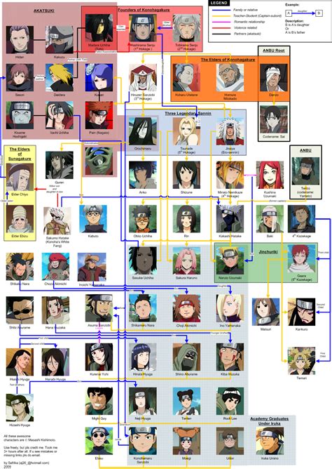 Naruto Complete Character Tree by safrika on DeviantArt | Naruto clans, Naruto shippuden ...
