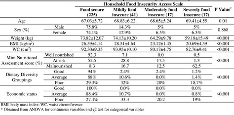 Table 1 from Association of Food Insecurity with Nutrition Status, Food Diversity and ...