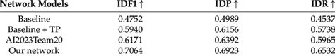 Performance comparison of different network models. | Download ...