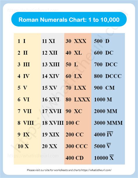 Roman Numerals Chart from 1 to 10,000 - Your Home Teacher