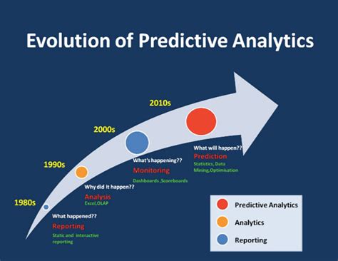 6 Ways Predictive Data Analytics are Reshaping Marketing - NGDATA