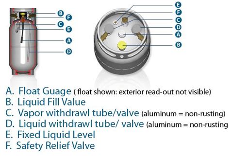 How To Read Forklift Propane Tank Gauge - Forklift Propane Faqs ...