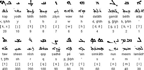 Shvriac Esṭrangelā script (ܐܣܛܪܢܓܠܐ) Numeric Walue. | ←⊖⊖⊖SCRIPTURË ...