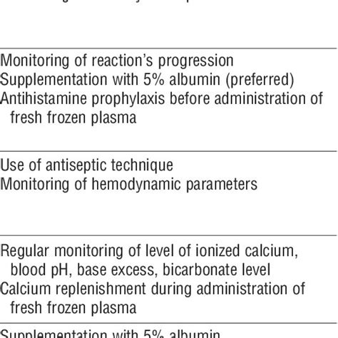 Possible complications of plasmapheresis and appropriate interventions ...