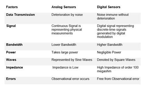 Penélope peine Interpretación analog vs digital sensors Herméticamente Supervisar hilo