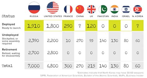 The World's 15,000 Nuclear Weapons: Who Has What?