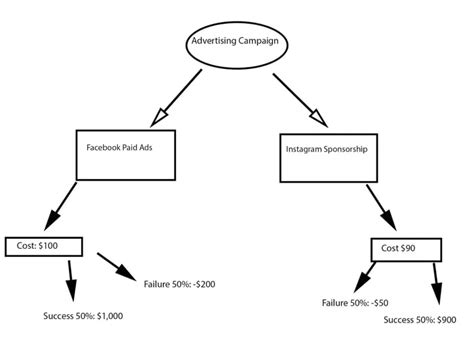 Decision Trees: A Simple Tool to Make Radically Better Decisions