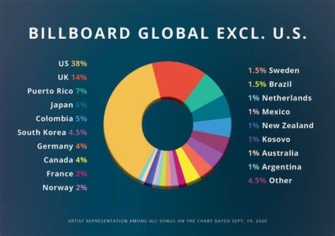 Just How Global Are the New Global Billboard Charts?