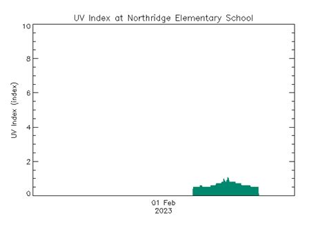 School-Based Weather Station Network -- Northridge Elementary School