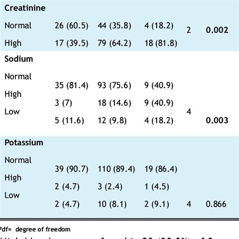 (PDF) Relationship of Renal Function Tests and Electrolyte Levels with Severity of Dehydration ...