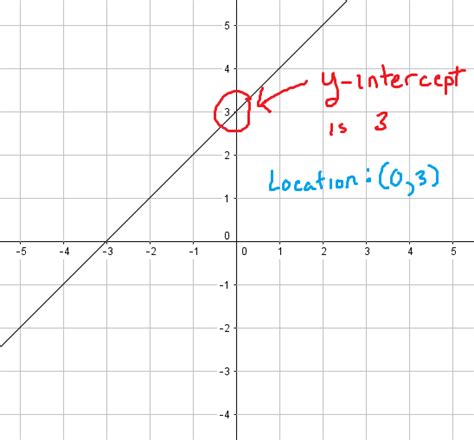 Finding and understanding y-intercepts (with examples) - Math Bootcamps