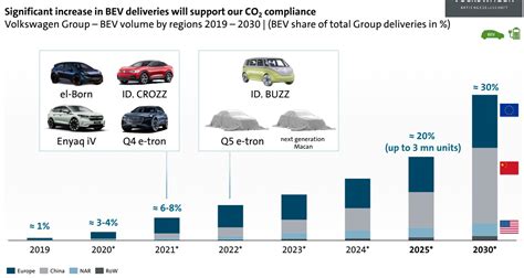 Volkswagen Group delivers 45 percent more all-electric vehicles in ...