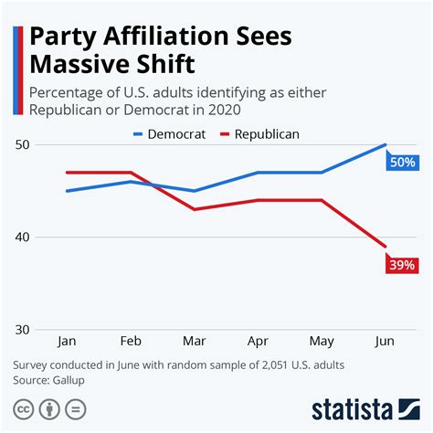 Chart Explaining the Differences Between Democratic Party and Republican Party