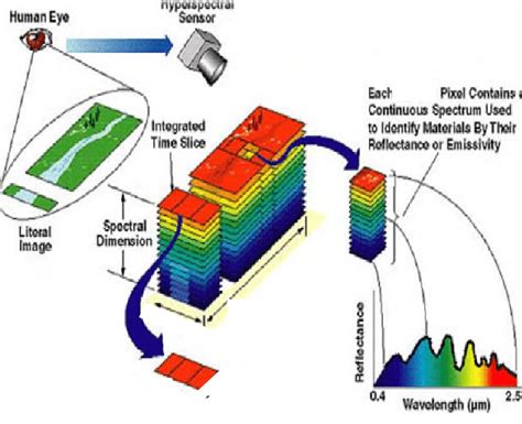 principles of hyperspectral imaging | Download Scientific Diagram