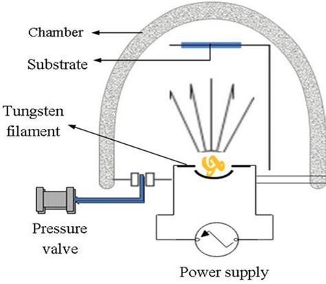 Schematic of the thermal evaporation method for coating CZS thin films ...