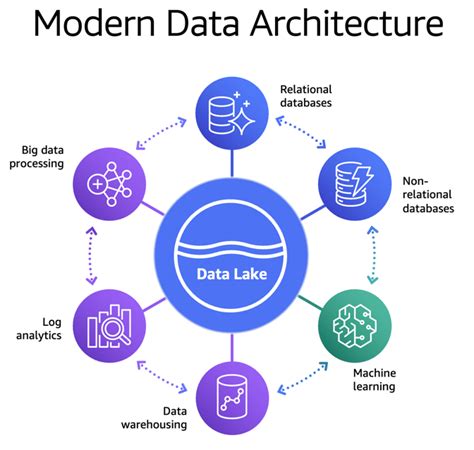 Modern data architecture - Data Analytics Lens