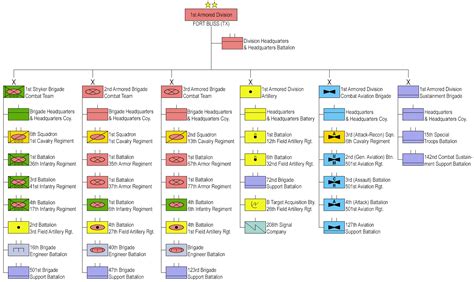 1st Armored Division (United States) | Blindée, Division, Texas