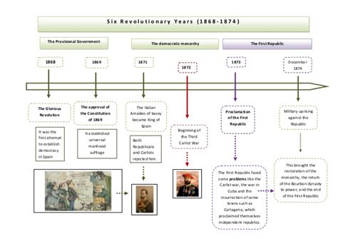 Democracy Timeline - Explore Global Democracy - DocsOnline