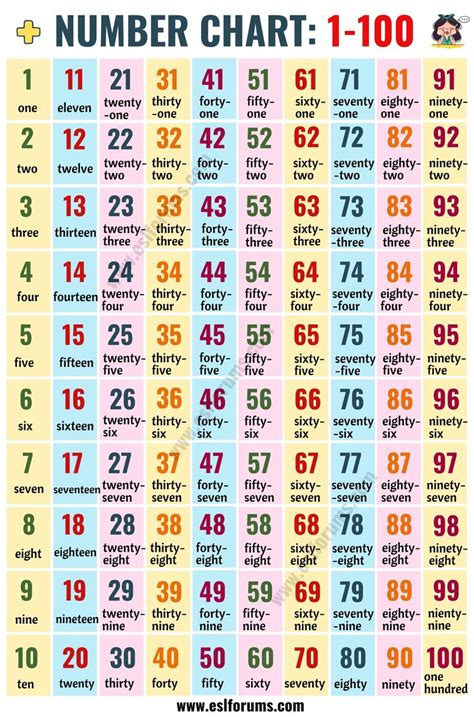 Hundreds Chart: Number Chart 1-100 in English | 100 chart printable, Number words chart, Number ...