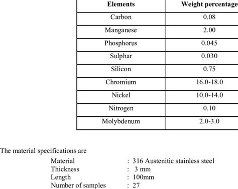 Chemical Composition of 316 stainless Steel | Download Table