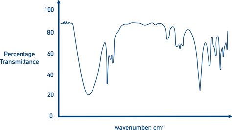 IR (Infra-red Spectroscopy) (A-Level) | ChemistryStudent