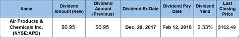 Air Products & Chemicals, Inc. Offers 35 Years of Consecutive Annual Dividend Hikes (APD ...