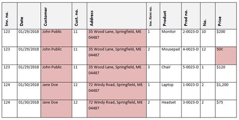 Database normalization | minimizing redundancy - IONOS