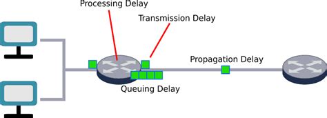 How to Calculate Packet Time from Latency and Bandwidth | Baeldung on Computer Science